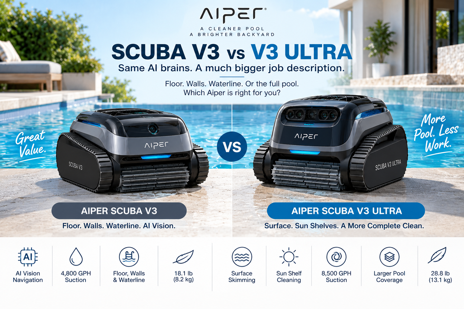 Aiper Scuba V3 vs V3 Ultra: Is the Ultra Worth Twice the Price?